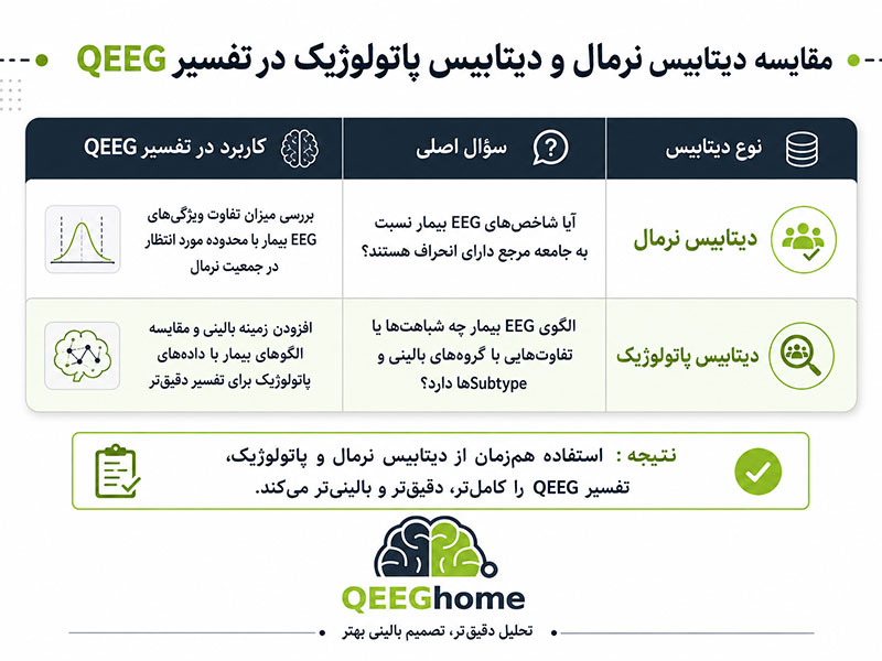 مقایسه دیتابیس نرمال و دیتابیس پاتولوژیک در تفسیر QEEG