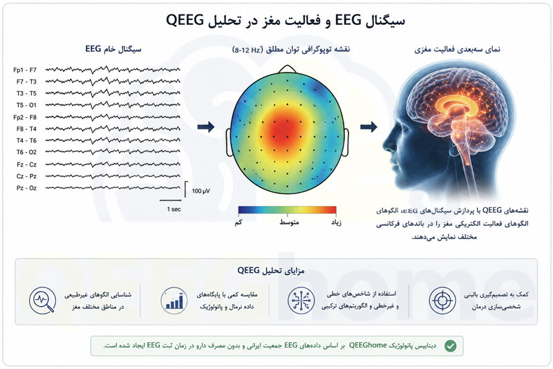 تفاوت الگوهای QEEG در زیرگروه‌های مختلف بیماران با تشخیص بالینی مشابه